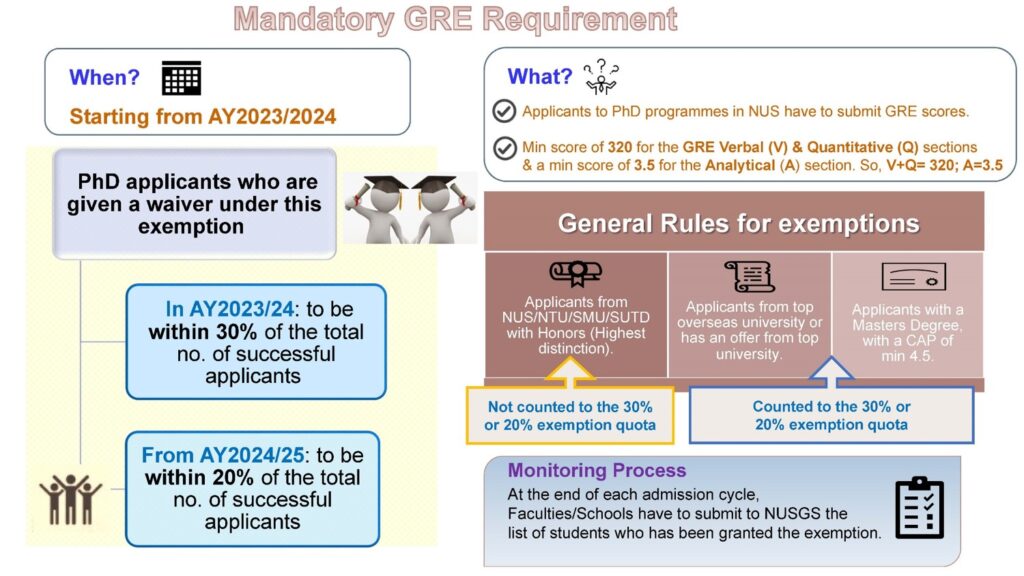 nus phd admission requirements